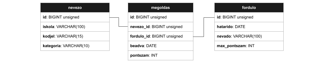 Adatbázis szerkezete